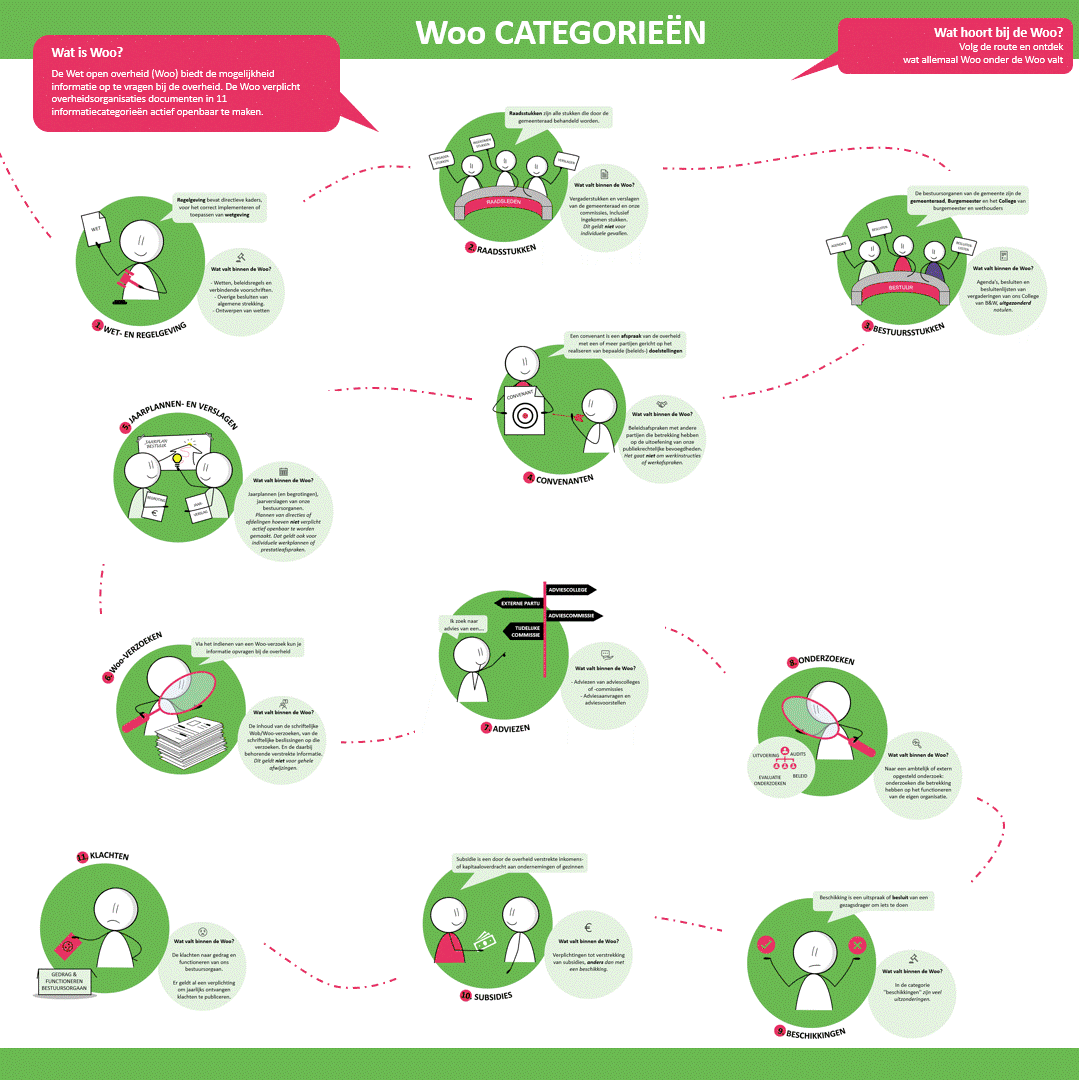 Woo categorieën uitleg praatplaat | Infographic | TEKEN IDEE | zakelijk tekenaar