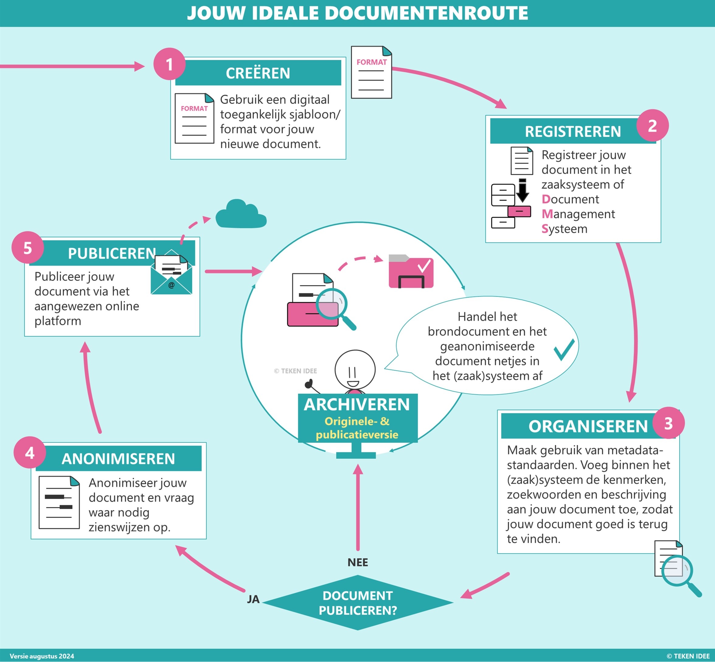 Documentenroute levenscyclus document TEKEN IDEE kleuren v2
