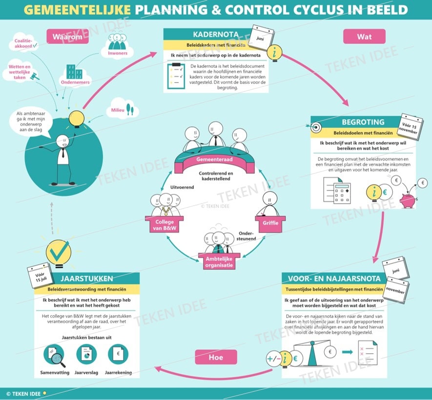 Thumbnail Gemeentelijke Planning en Control Cyclus zonder jaartal TEKEN IDEE