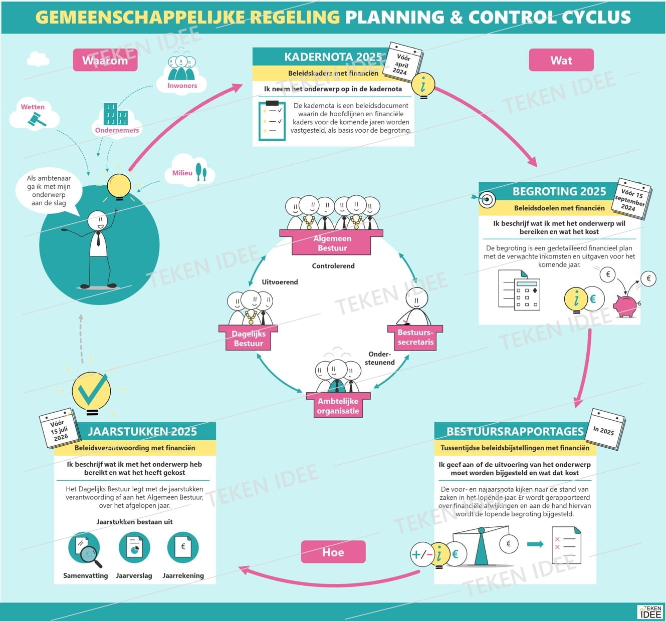 Gemeenschappelijke regeling planning en control cyclus PenC cyclus - 2025