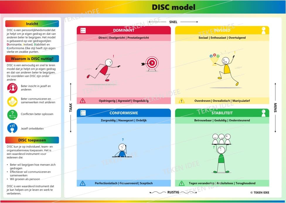 DISC model thumbnail TEKEN IDEE