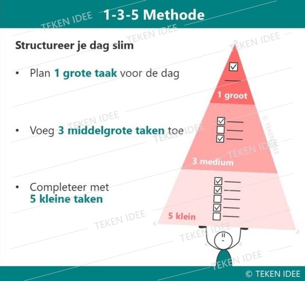 1-3-5 methode - Infographic TEKEN IDEE