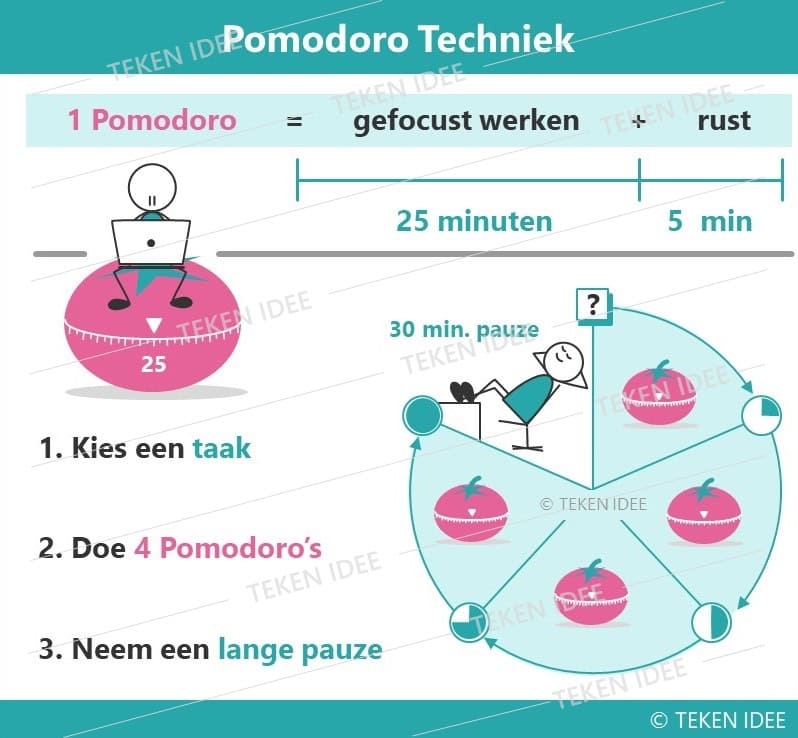 Pomodoro techniek - Infographic TEKEN IDEE