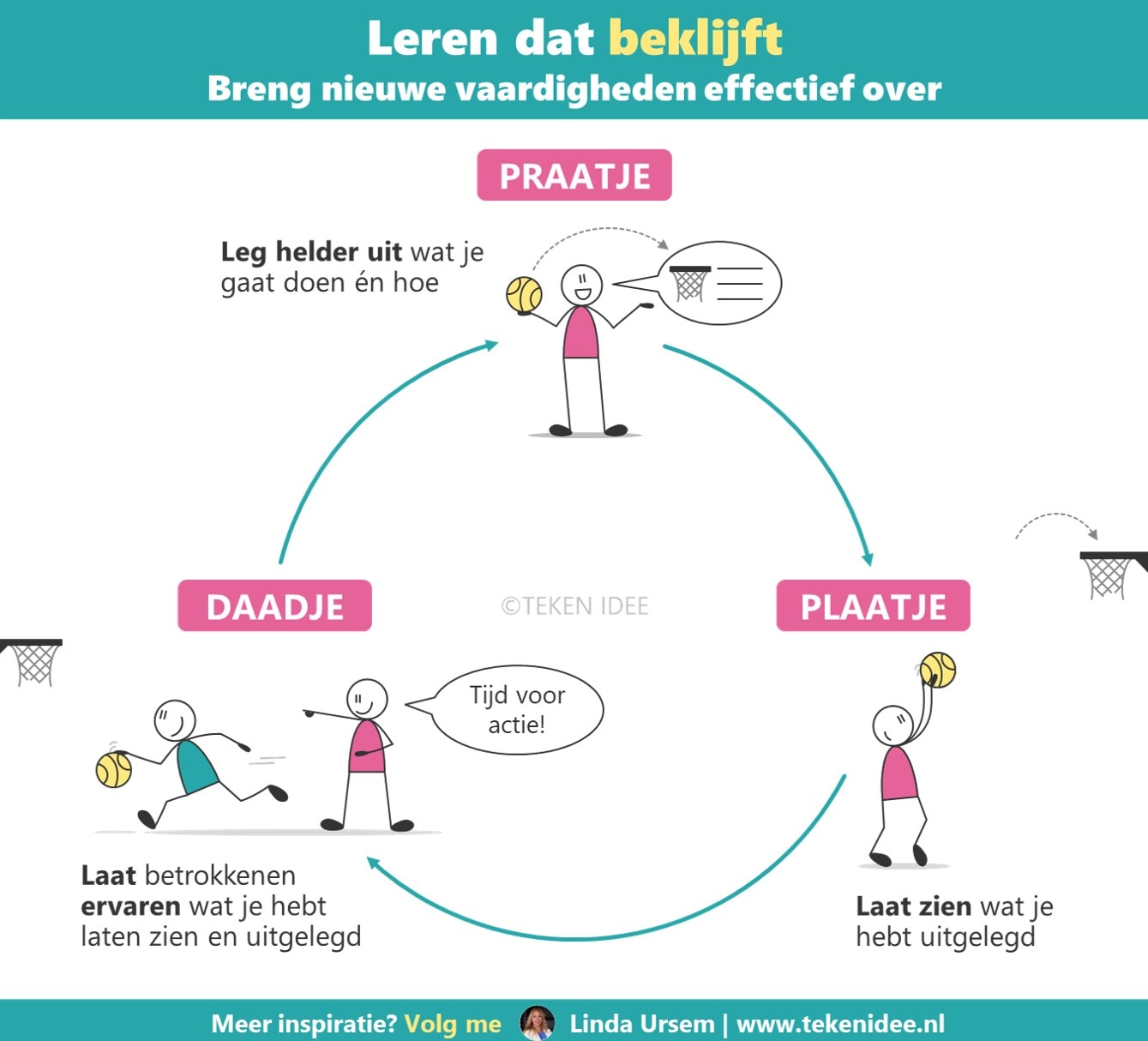 Praatje-Plaatje-Daadje TEKEN IDEE