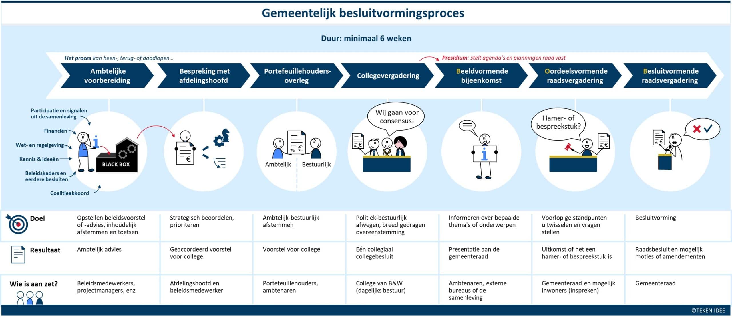 Gemeentelijk besluitvormingsproces - TEKEN IDEE v01