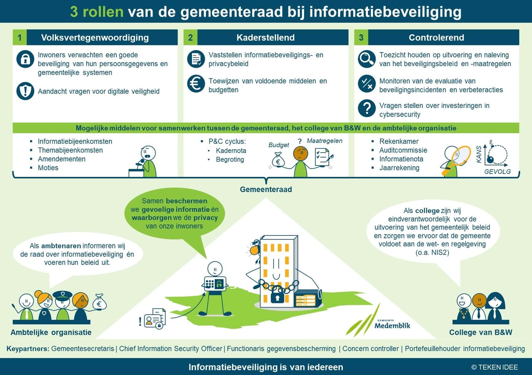 Gemeenteraad en informatiebeveiliging TEKEN IDEE