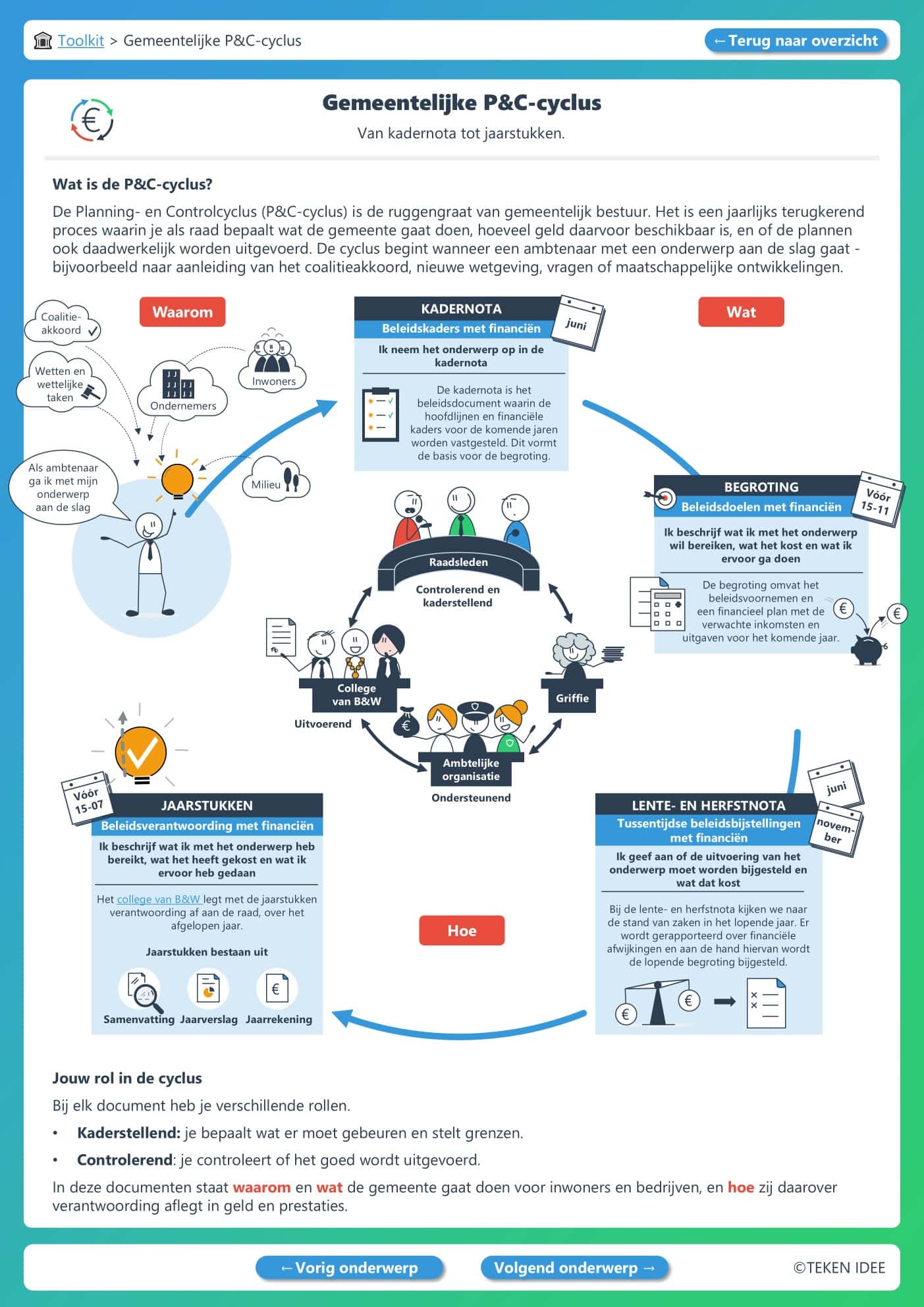 Gemeenteraad toolkit PenC cyclus
