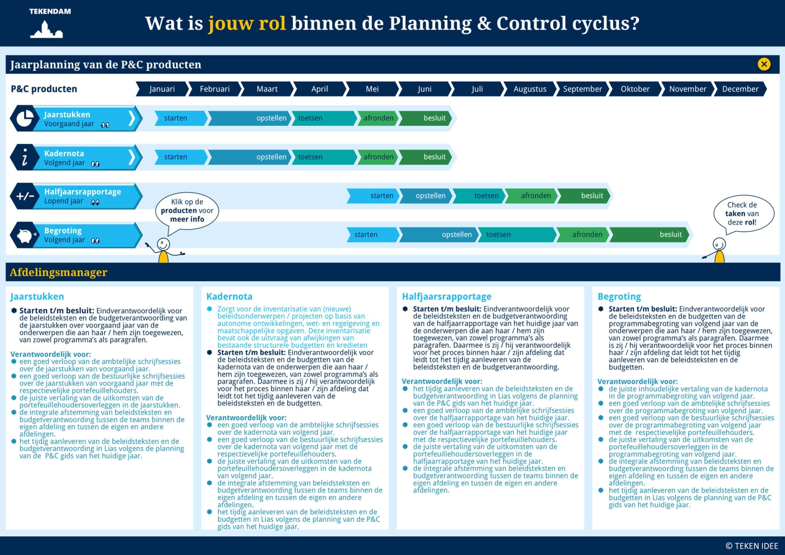 Klikbare P&C cyclus Afdelingsmanager