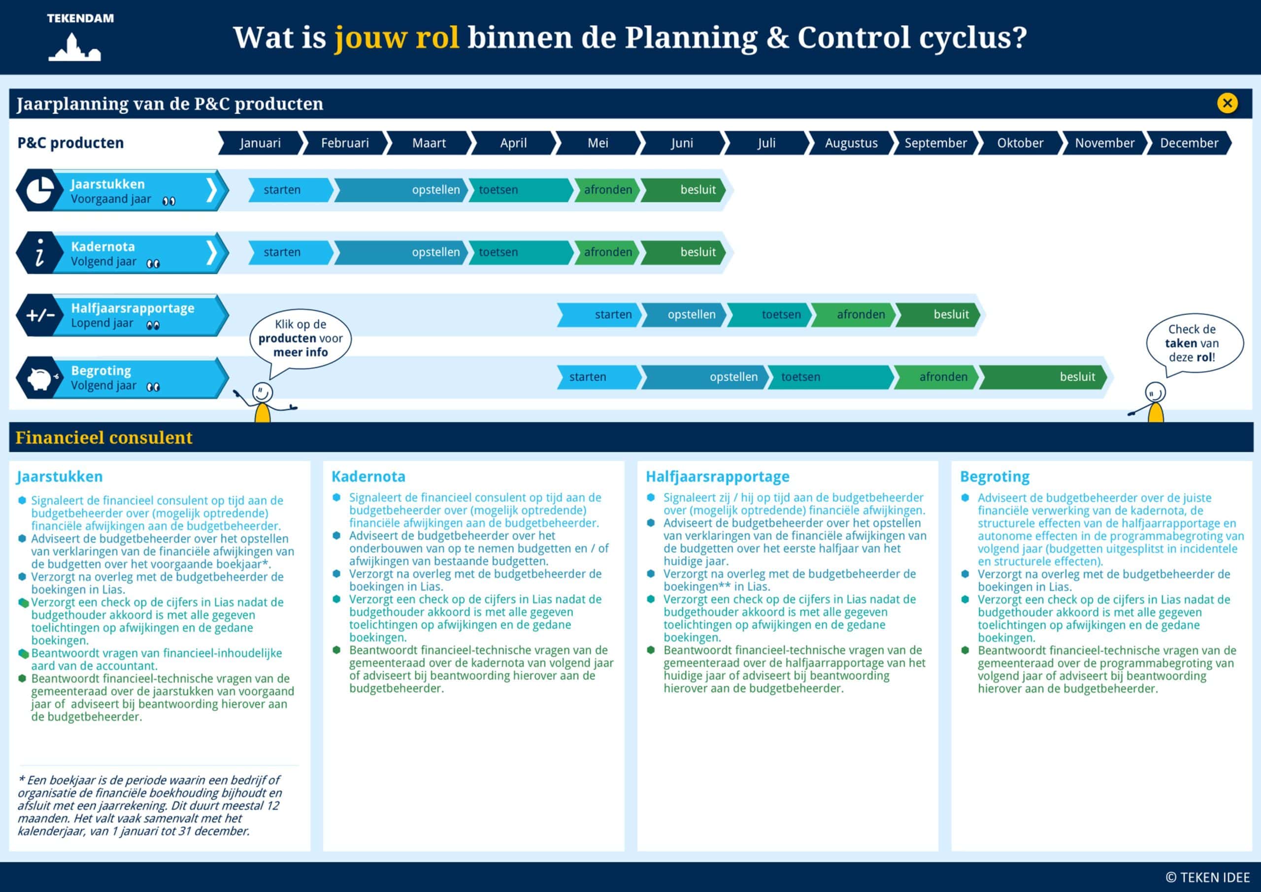 Klikbare P&C cyclus Financieel consulent