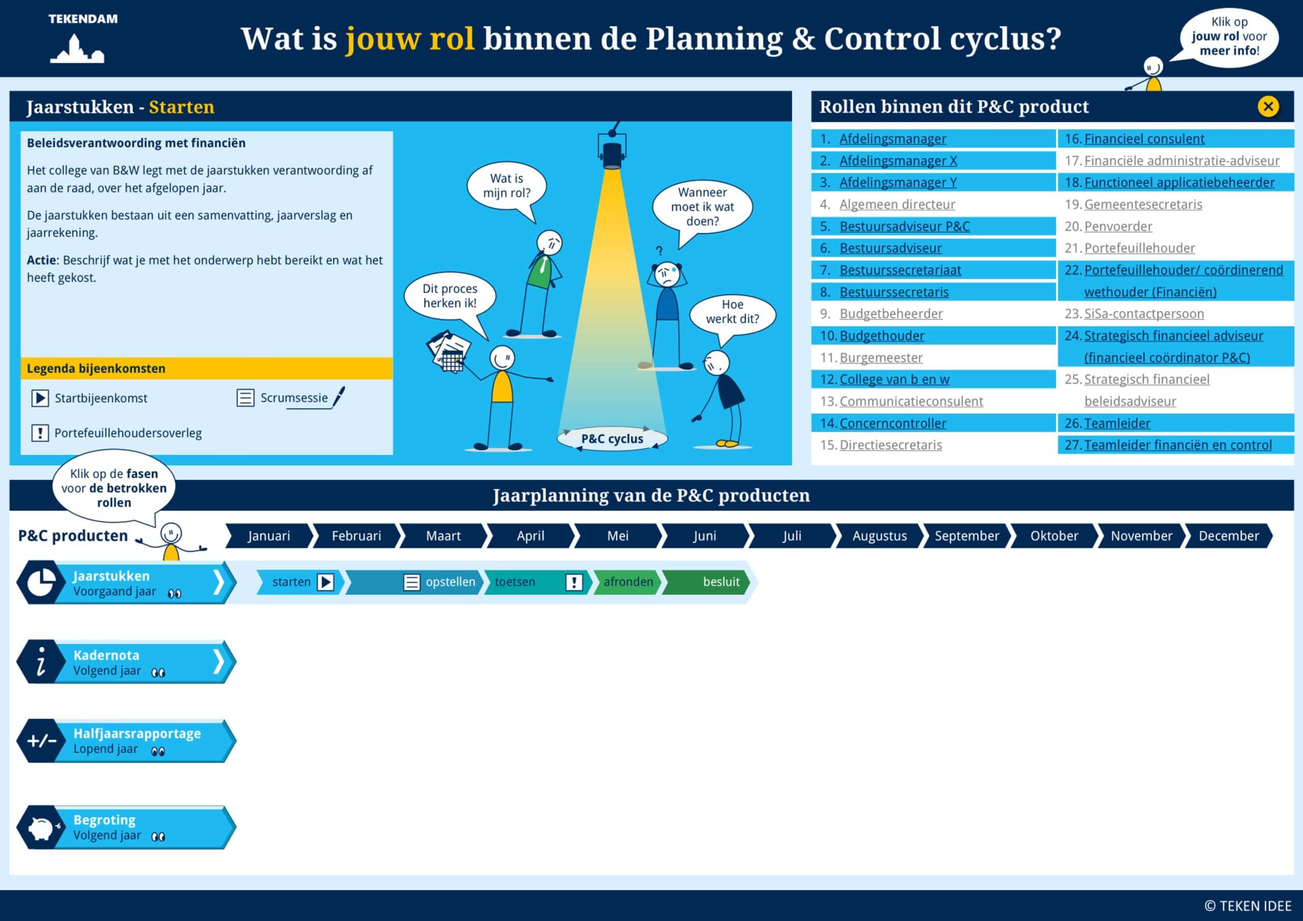 Klikbare P&C cyclus Jaarstukken starten