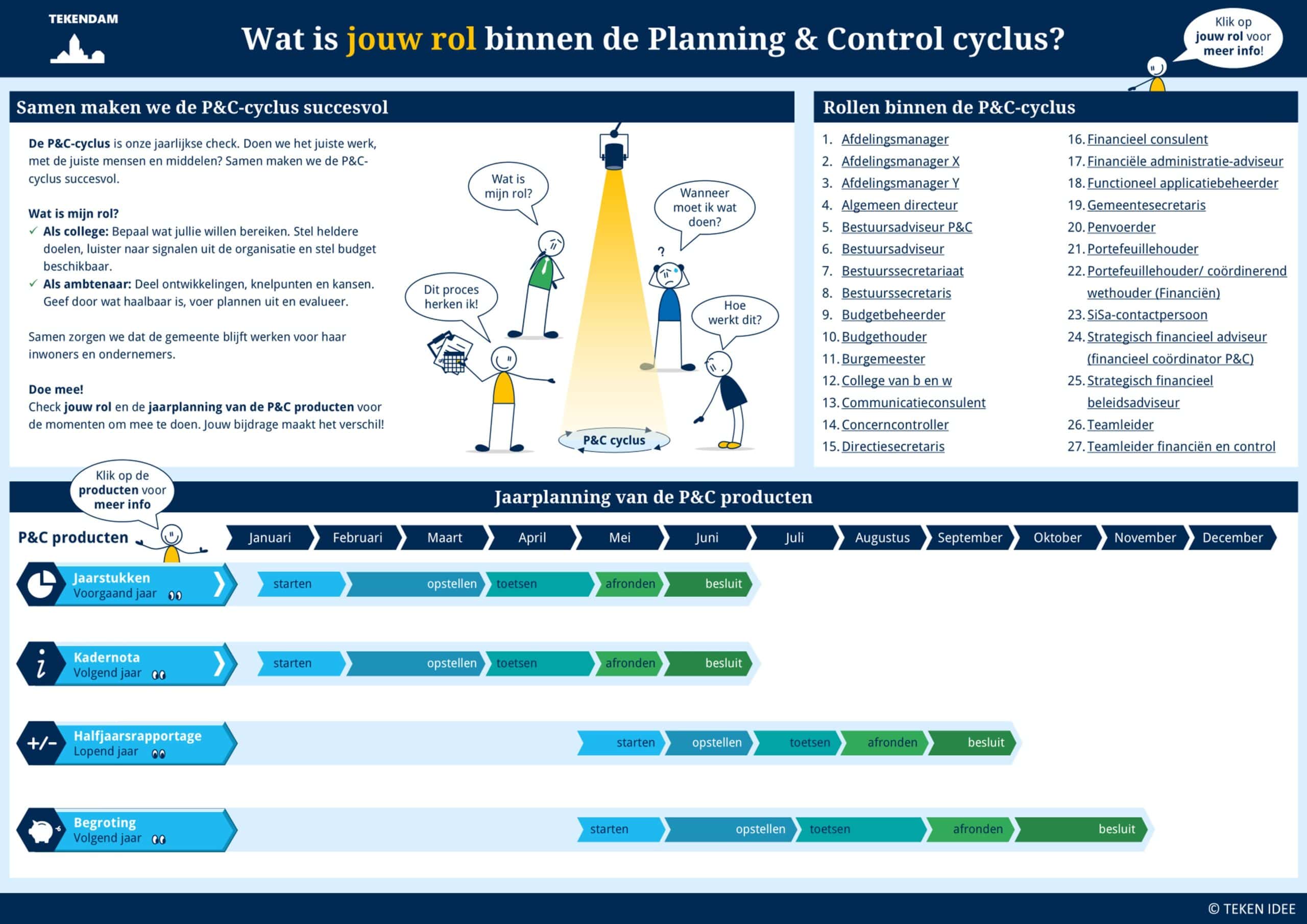 Klikbare P&C cyclus basisplaat