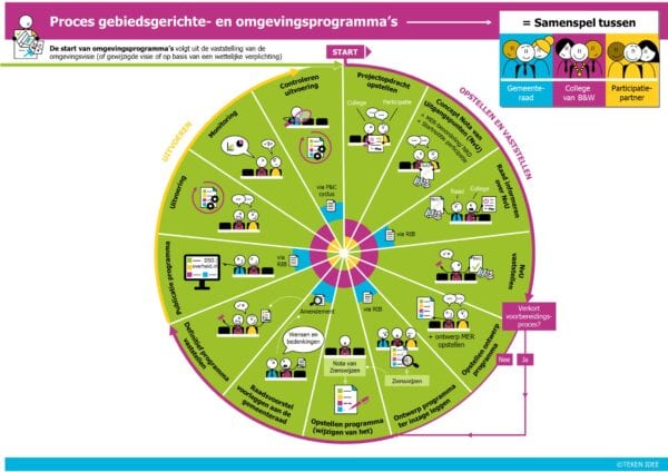 Omgevingswet TEKEN IDEE voorbeeld v1