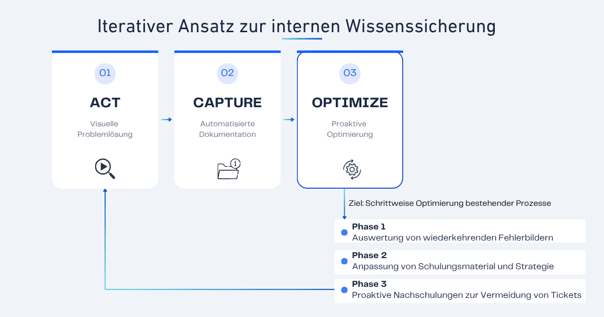 Prozessdiagramm Iterativer Ansatz zur internen Wissenssicherung bei Ayus Medical