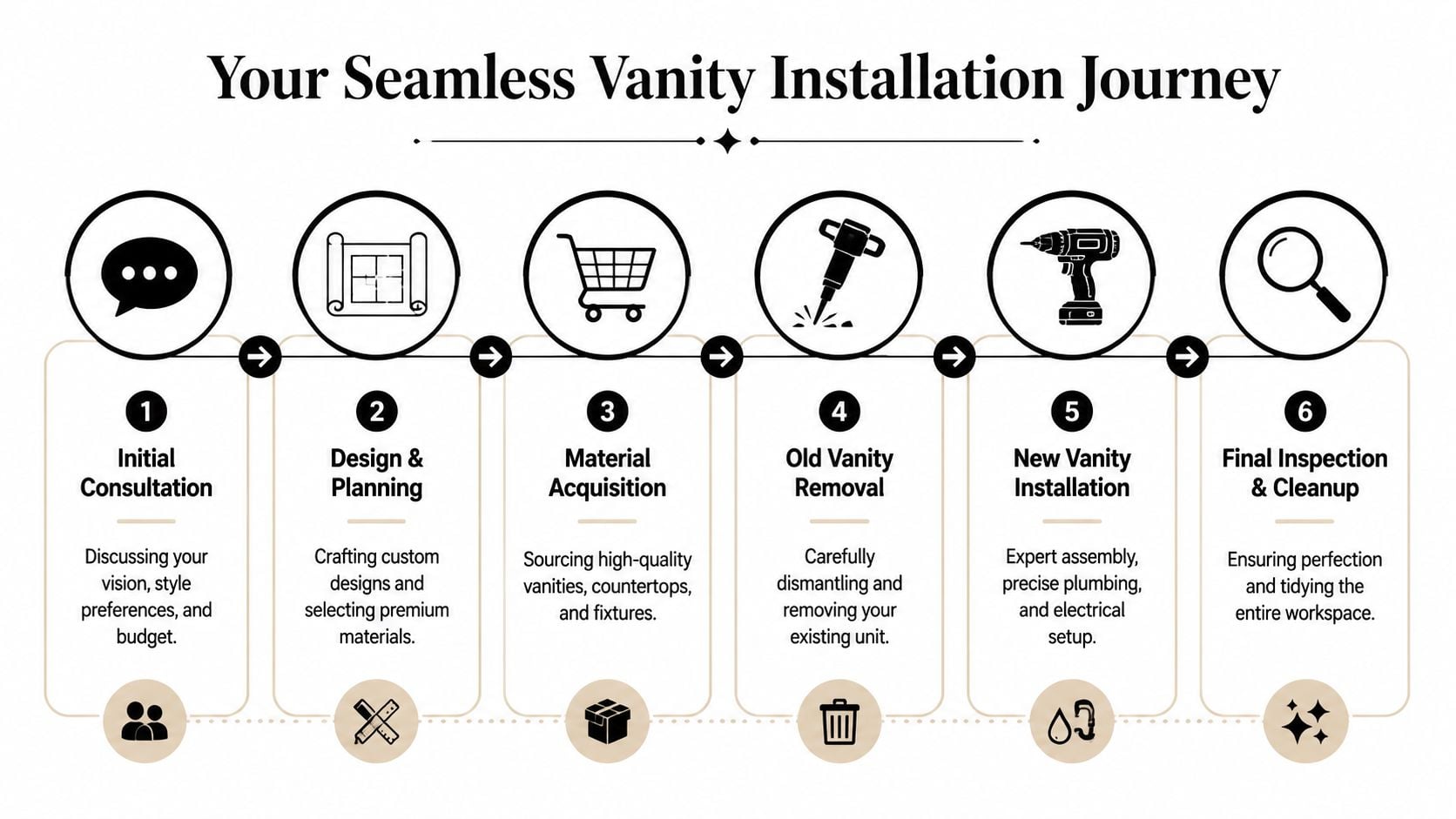 A six-step infographic outlining the professional bathroom vanity installation journey from initial consultation to final inspection.