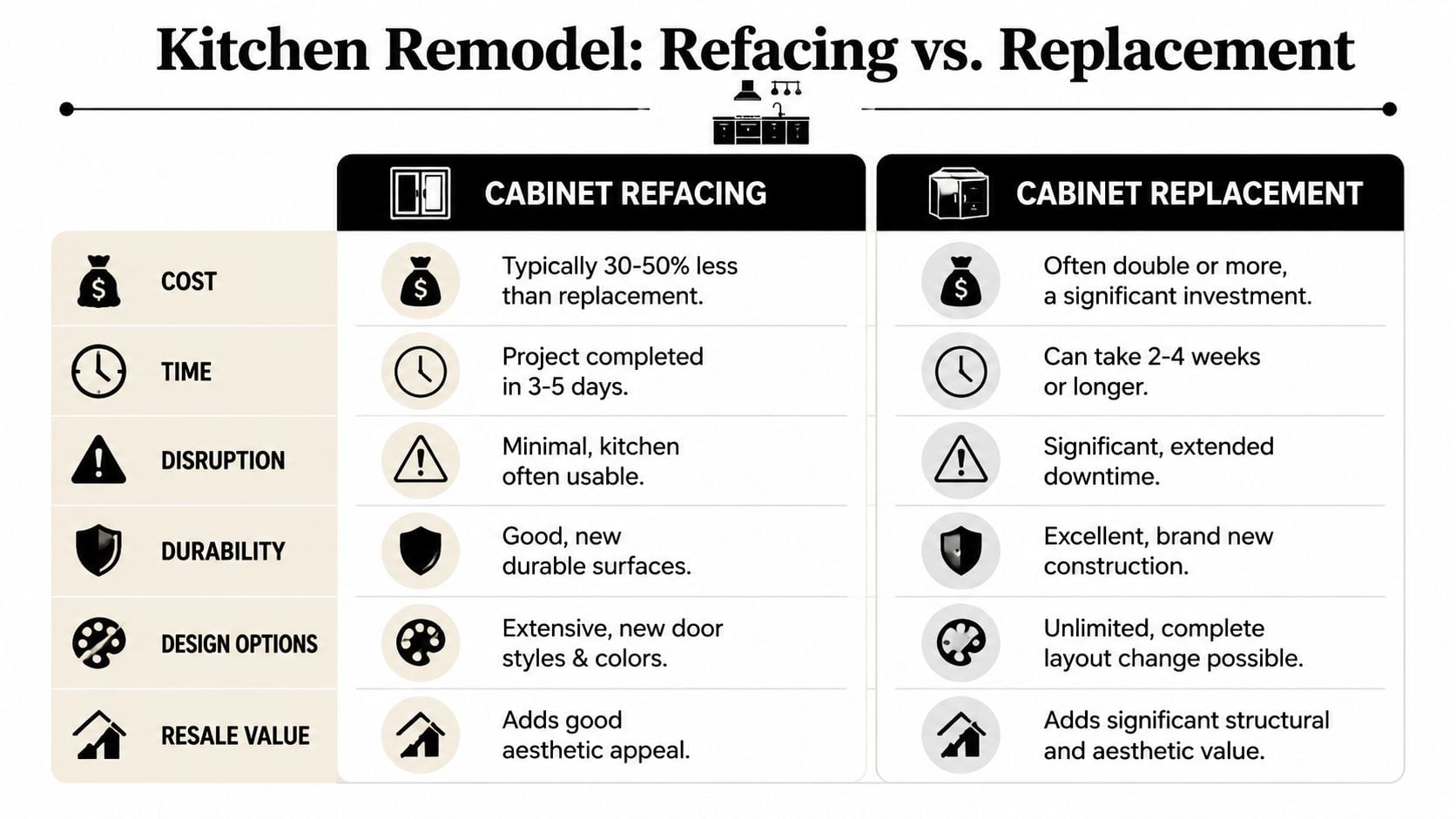 A comparison chart outlining the pros and cons of cabinet refacing versus full kitchen cabinet replacement.