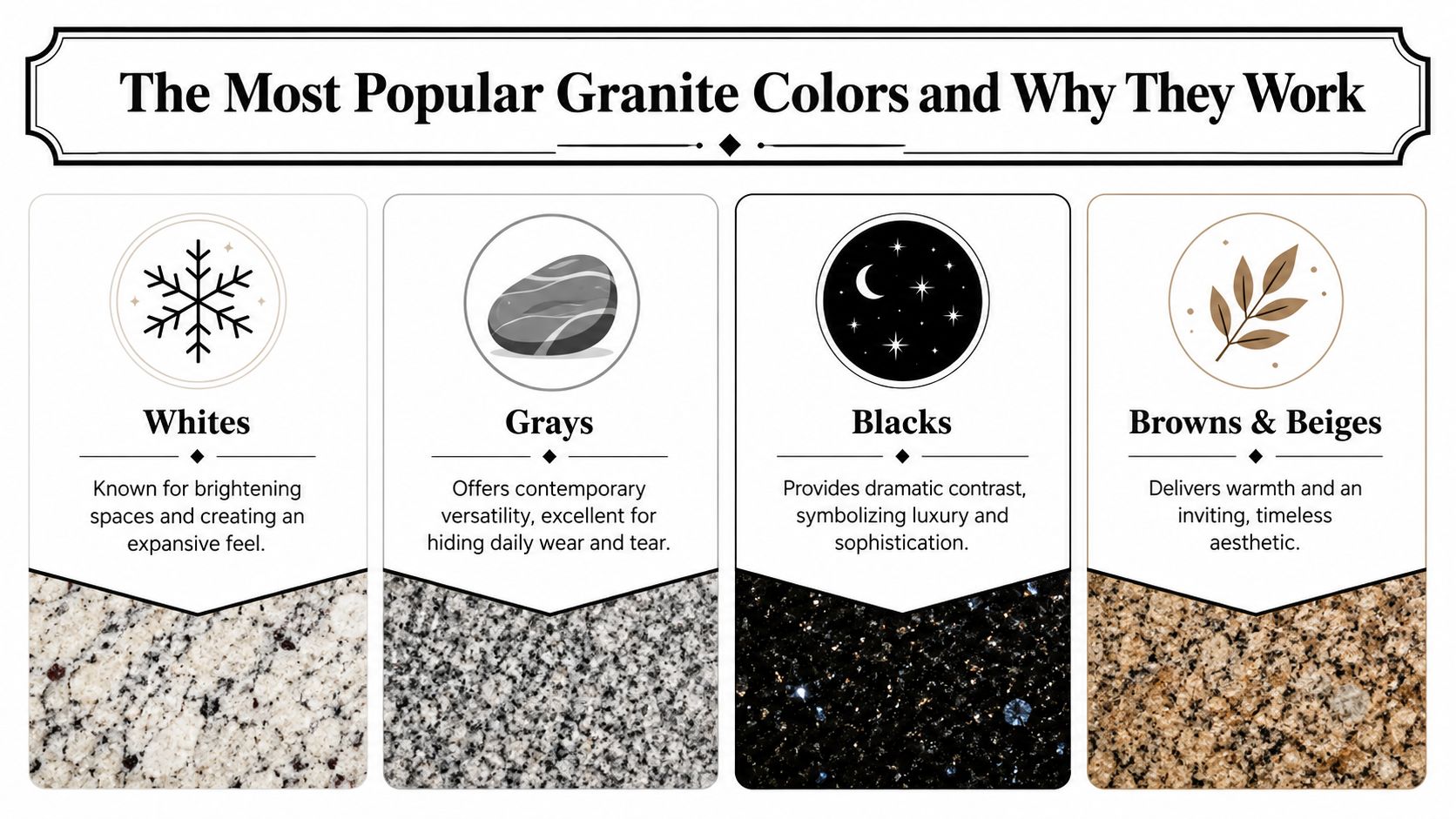 An infographic showing four popular granite color categories: whites, grays, blacks, and browns with their characteristics.