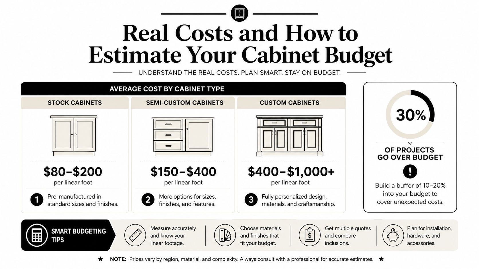 An infographic detailing average costs per linear foot for stock, semi-custom, and custom kitchen cabinets.