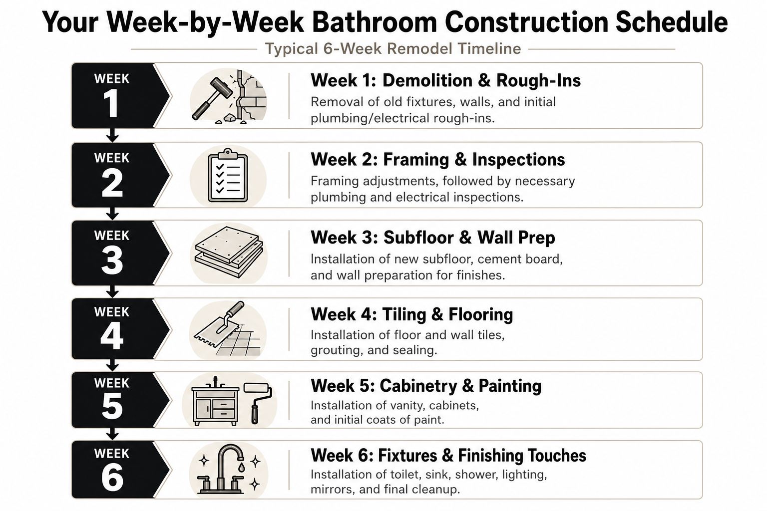 A 6-week bathroom construction timeline infographic outlining steps from demolition to final fixtures and finishing touches.