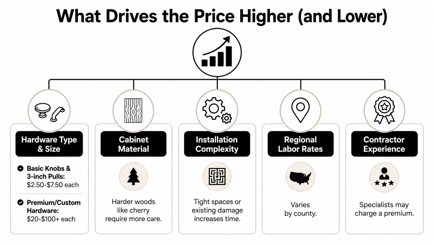 An infographic showing five key factors that influence the cost of cabinet hardware installation.