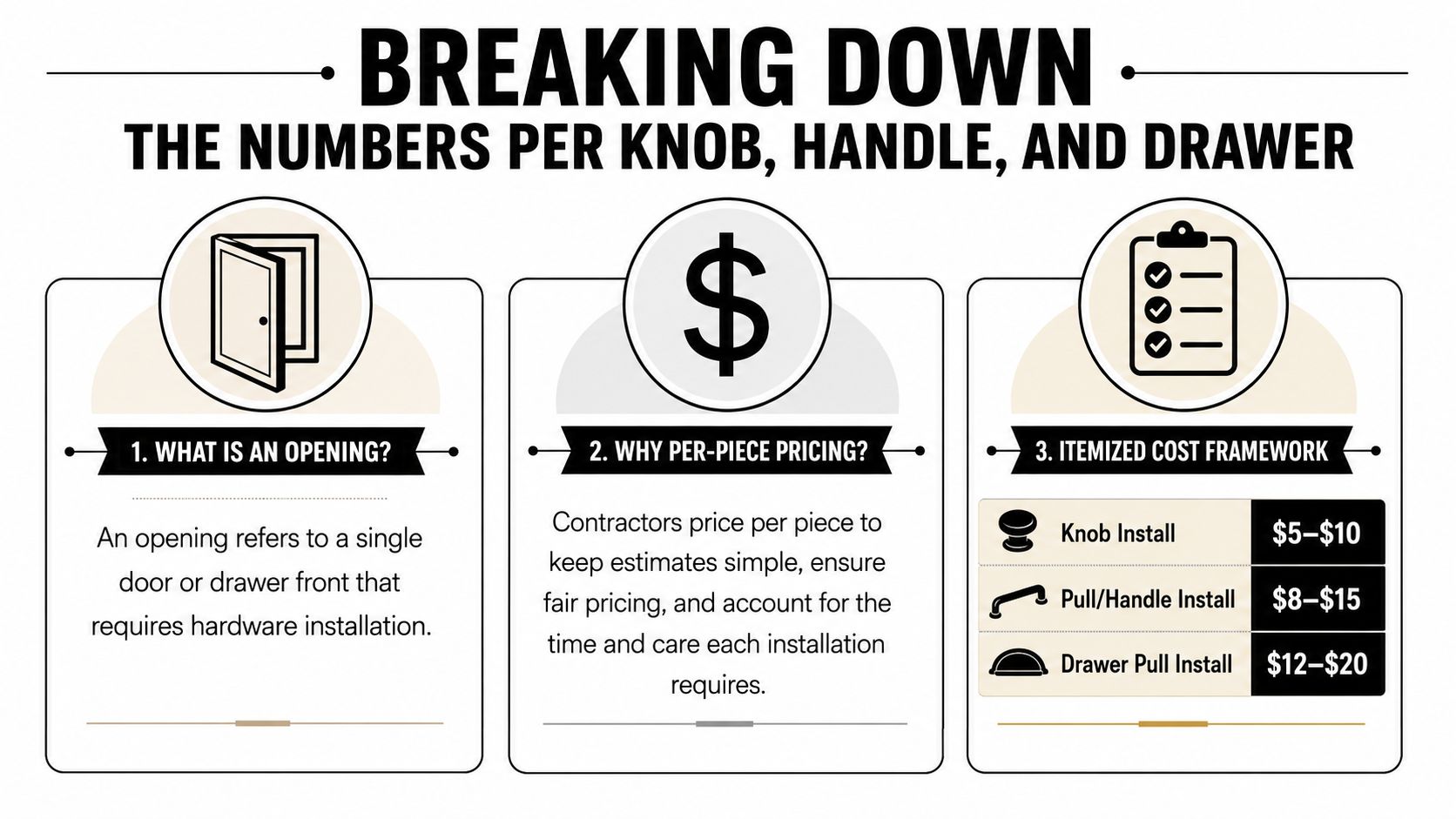 An infographic showing the definition of an opening, reasons for per-piece pricing, and estimated cabinet hardware installation costs.
