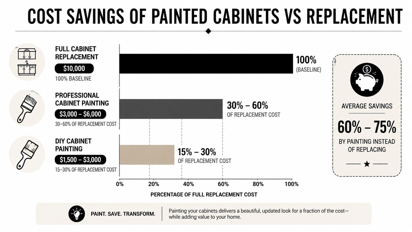 A bar chart comparing the costs of full cabinet replacement versus professional and DIY cabinet painting projects.
