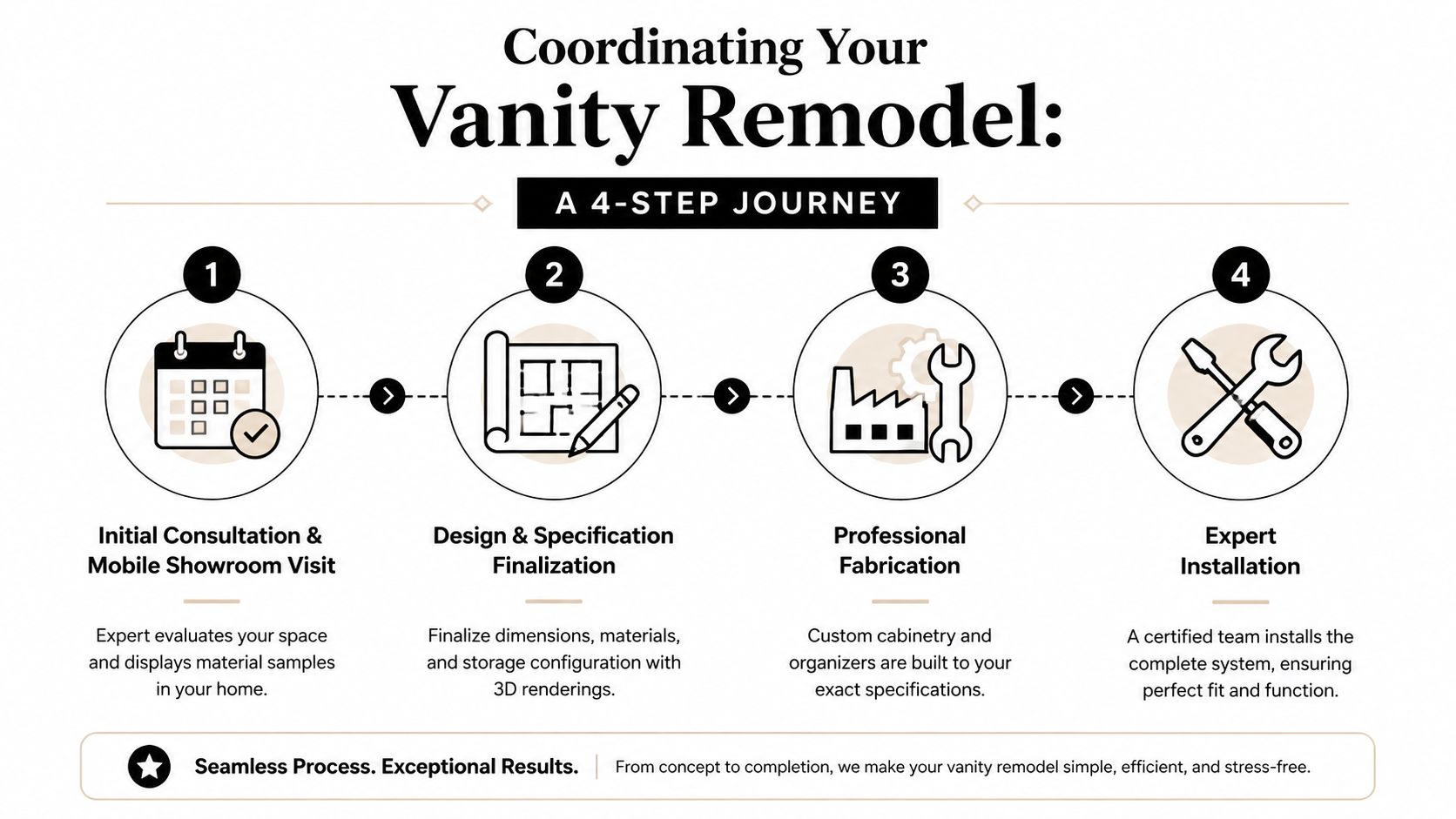 A 4-step infographic showing the vanity remodel process from initial consultation to expert installation.