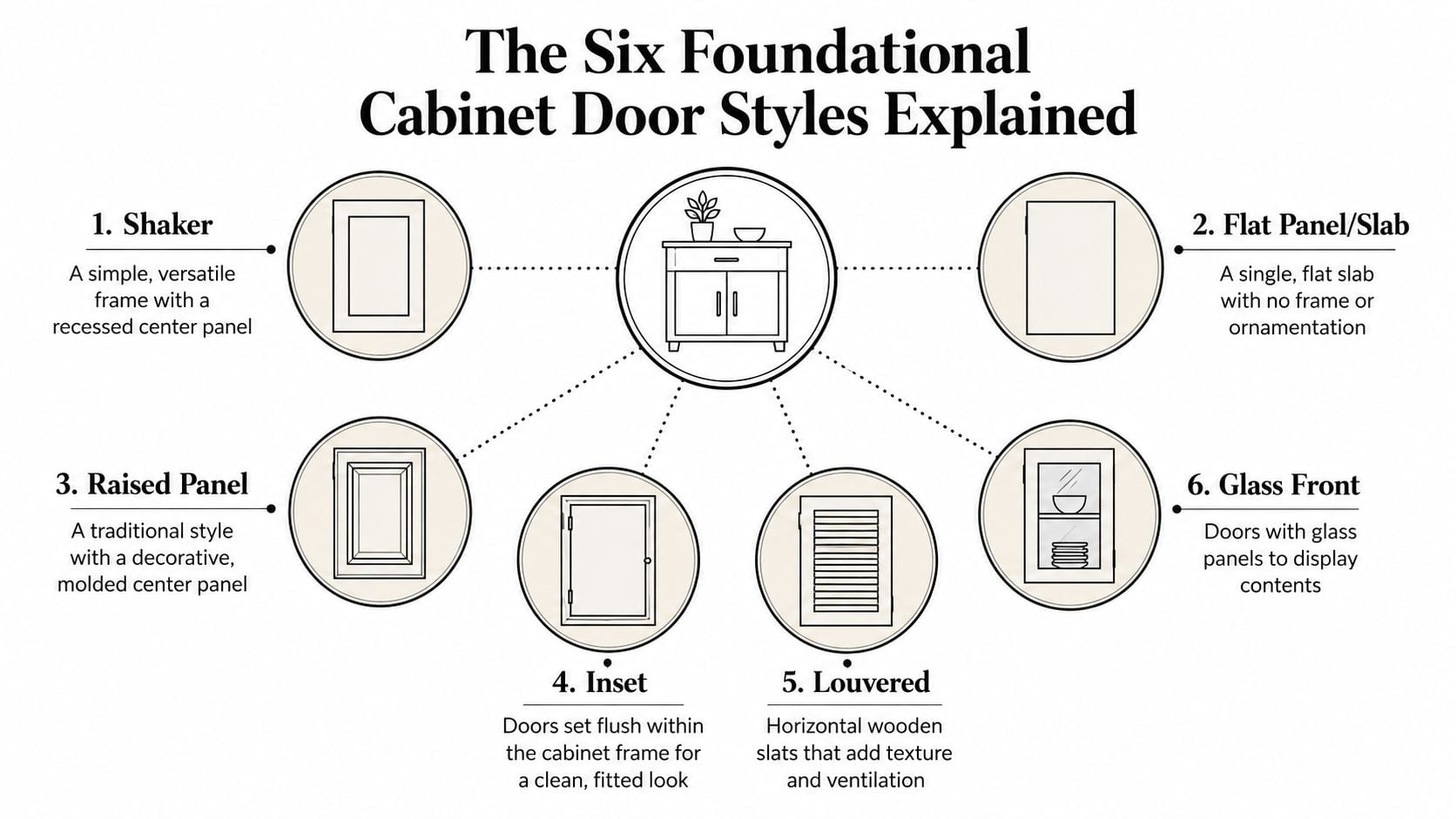An infographic titled The Six Foundational Cabinet Door Styles Explained showcasing examples of different cabinet designs.