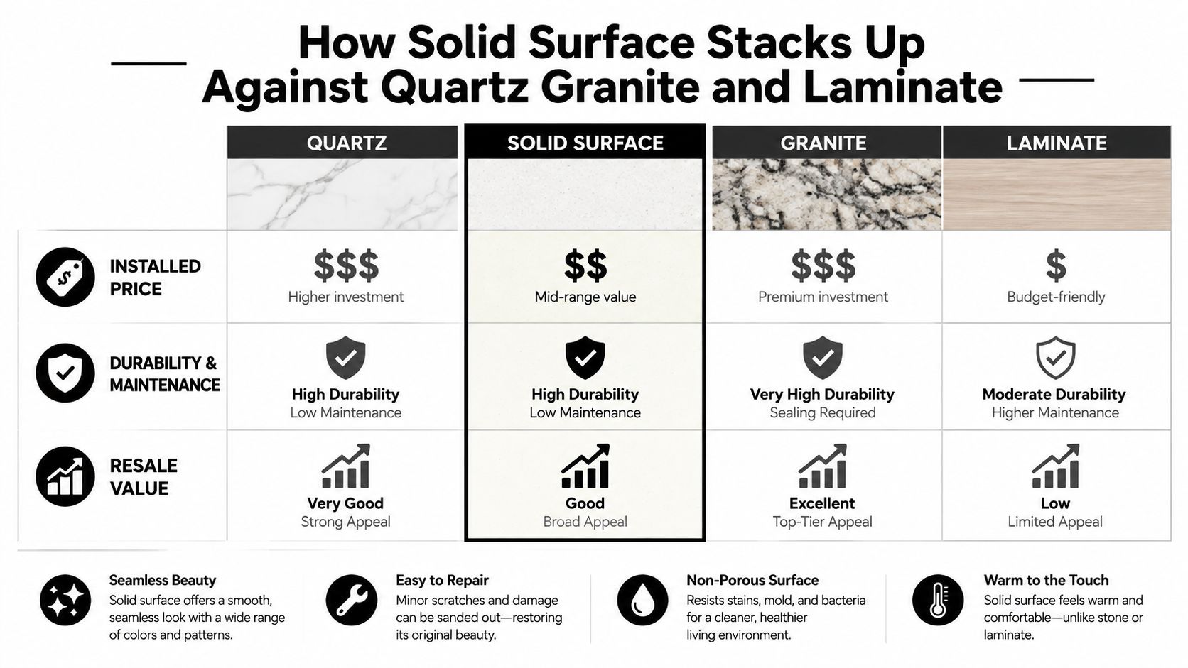 A comparison chart showing how solid surface countertops compare to quartz, granite, and laminate surfaces.