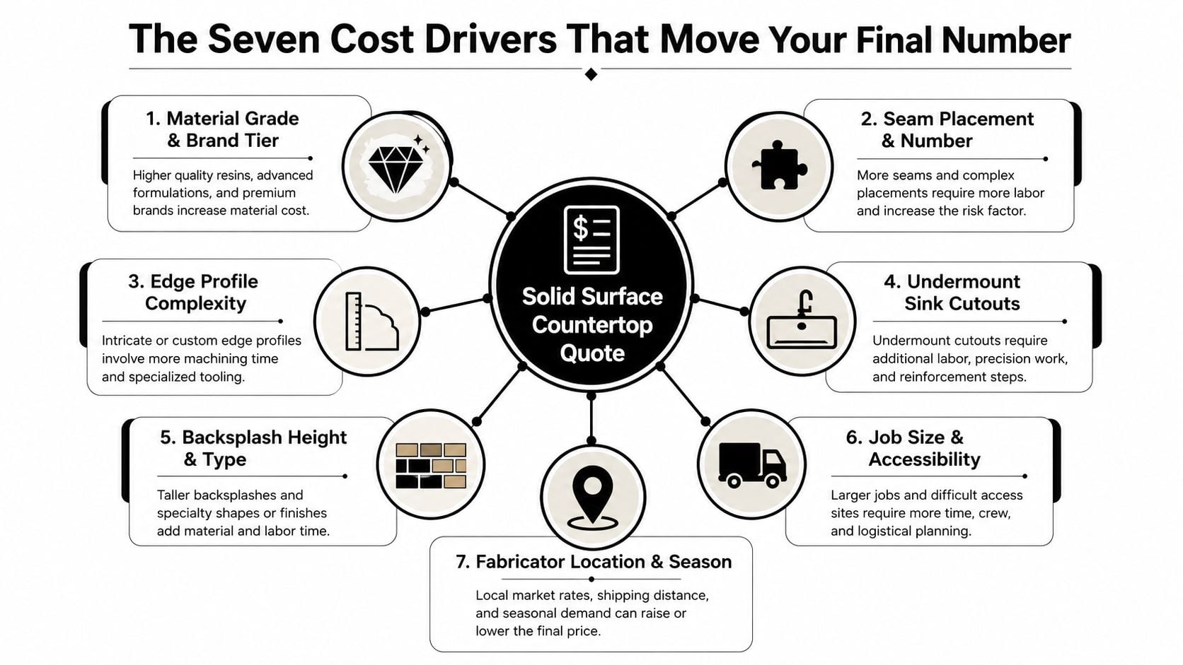 A diagram outlining the seven key factors that influence the final cost of solid surface countertops.