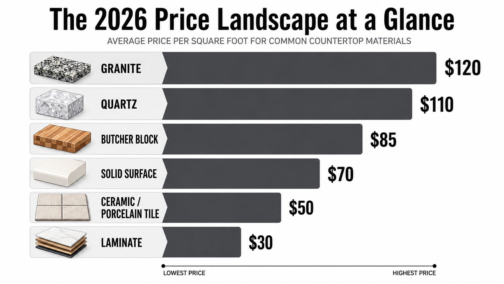 A horizontal bar chart comparing the average price per square foot for six different countertop materials in 2026.