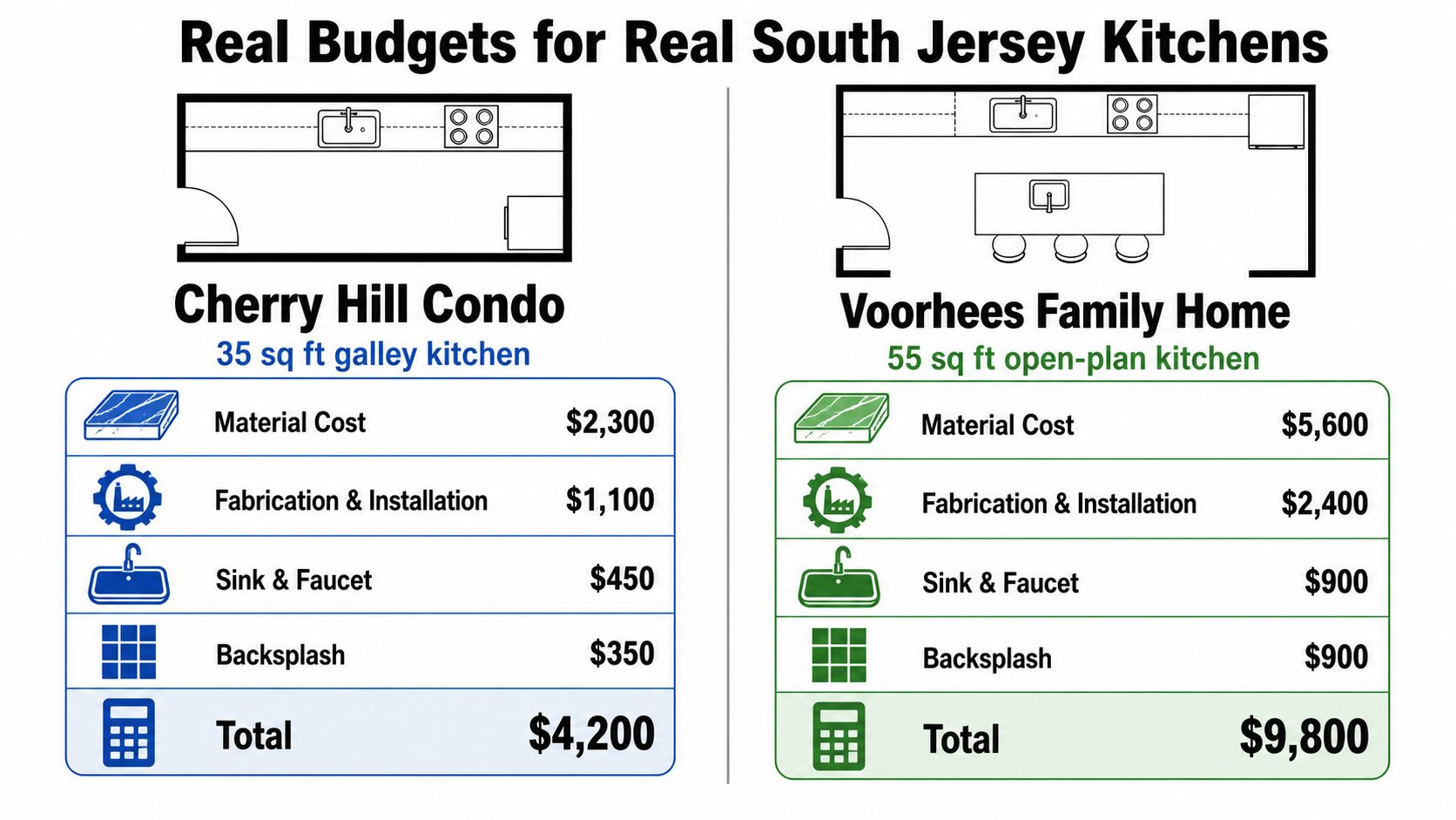 A cost comparison infographic showing real budgets for small and large kitchen countertop installations in South Jersey.
