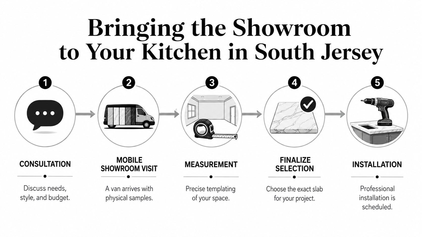 A five-step process infographic illustrating how a countertop mobile showroom service works in South Jersey.