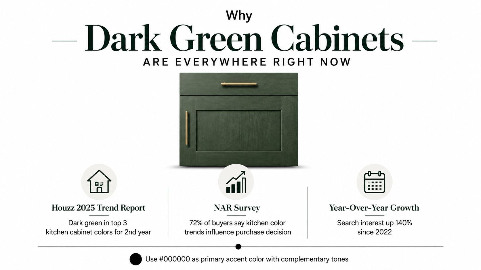 An infographic titled Why Dark Green Cabinets Are Everywhere Right Now featuring statistics on kitchen design trends.