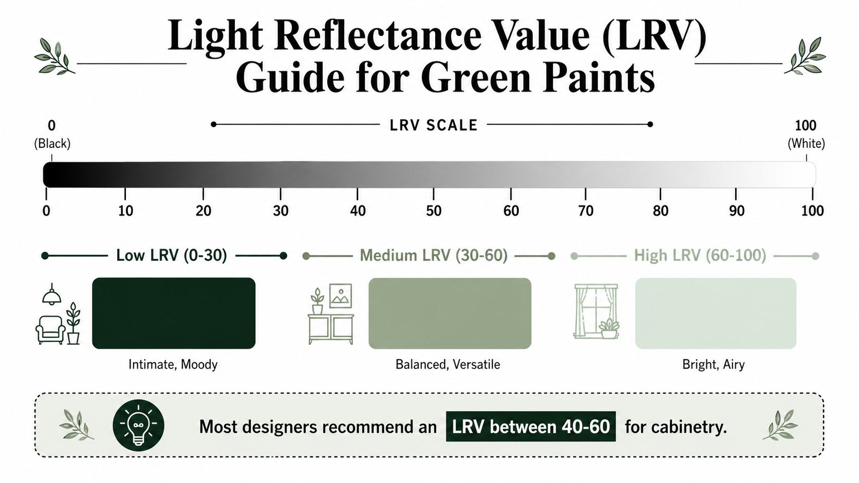 A diagram explaining the Light Reflectance Value scale for various shades of green paint for interior design.