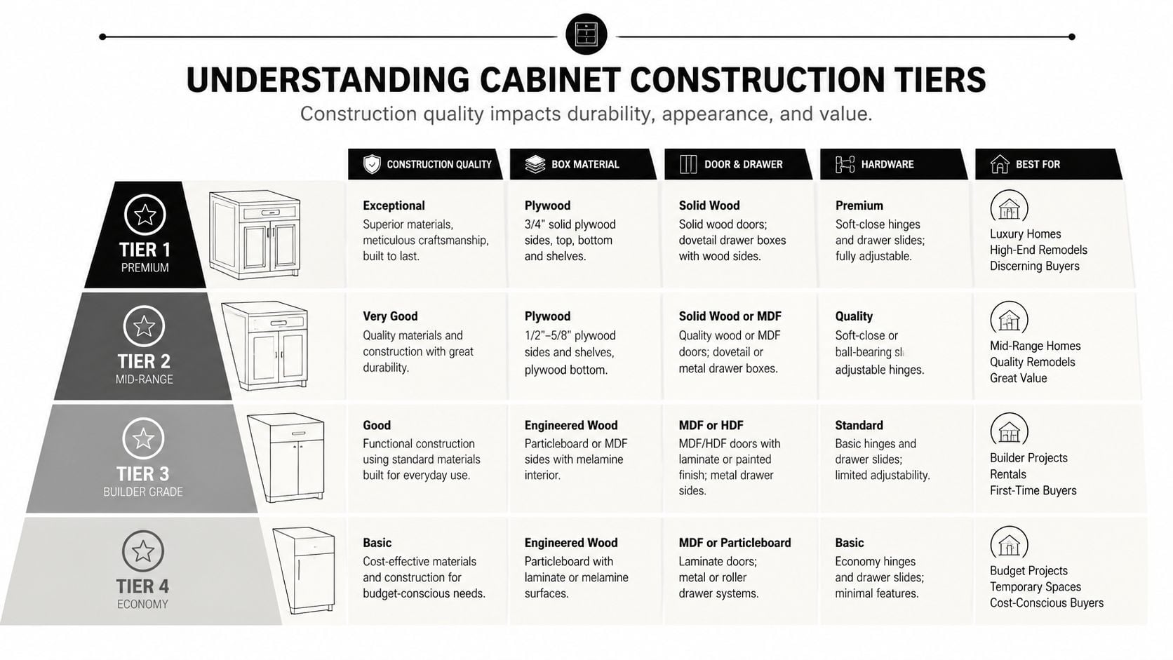 A pyramid chart illustrating four tiers of cabinet construction quality, from premium to economy, for home remodeling.