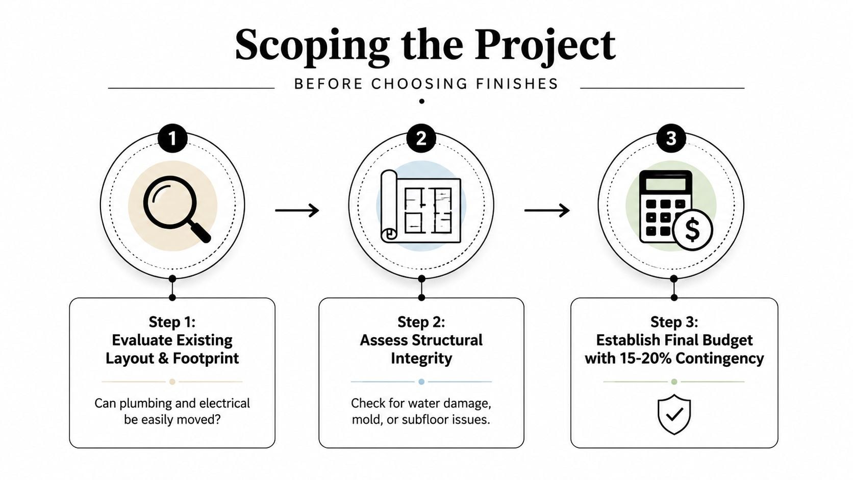 A three-step infographic showing how to scope a bathroom remodel before choosing finishes and materials.