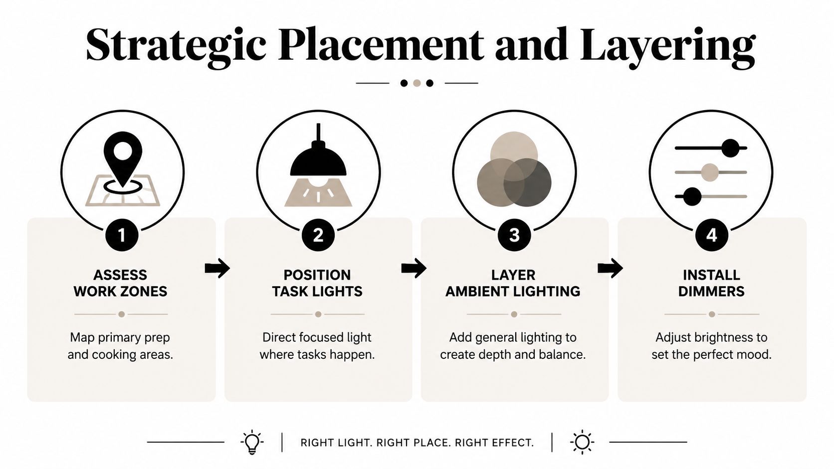 A four-step infographic illustrating strategic interior lighting placement and layering for home work zones.