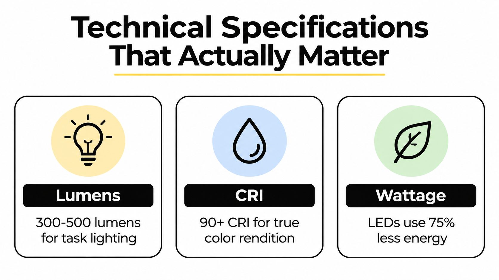 A graphic explaining the importance of lumens, CRI, and wattage for effective interior cabinet task lighting.