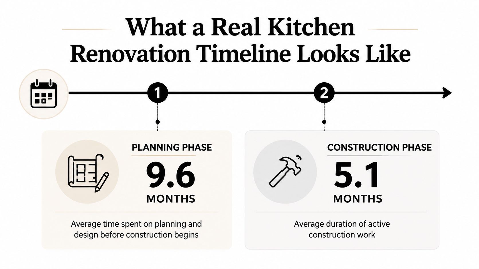 A timeline graphic showing 9.6 months for kitchen planning and 5.1 months for active construction.