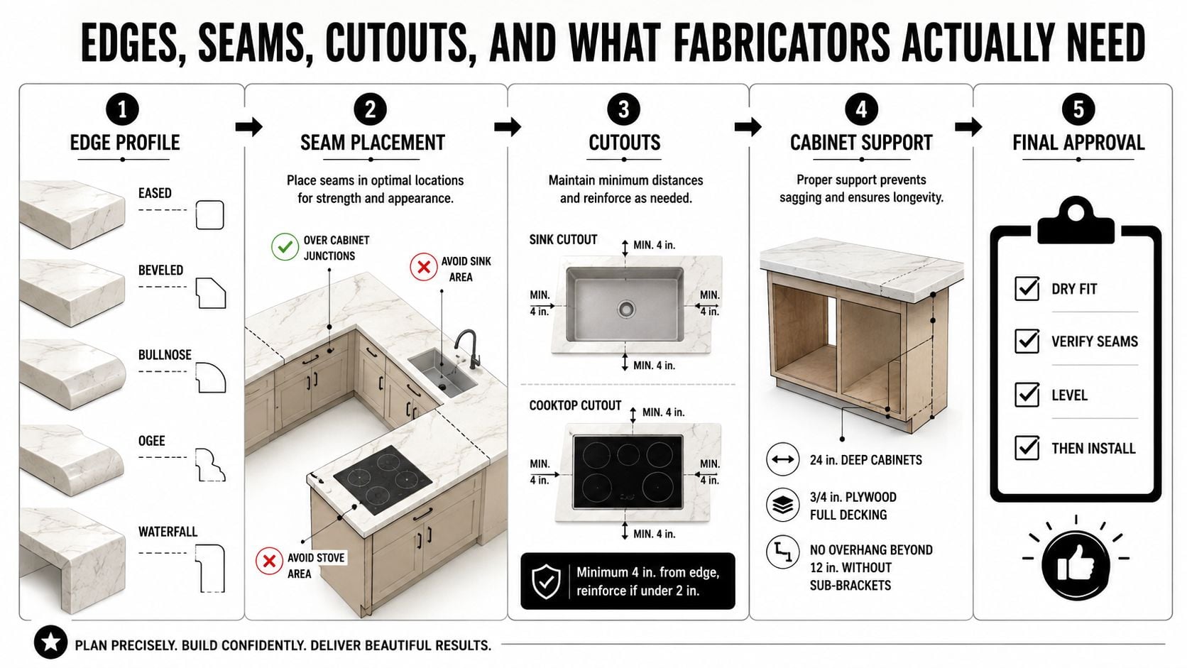 An infographic detailing essential steps for countertop fabrication including edge profiles, seam placement, cutouts, and cabinet support.