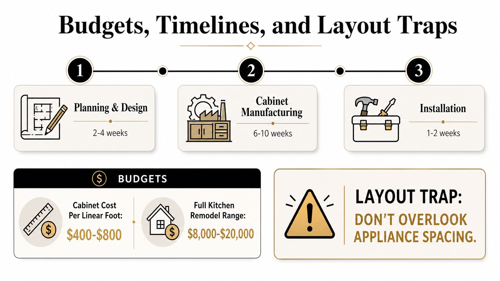 An infographic showing the stages, budget ranges, and common layout traps of a kitchen remodeling project.