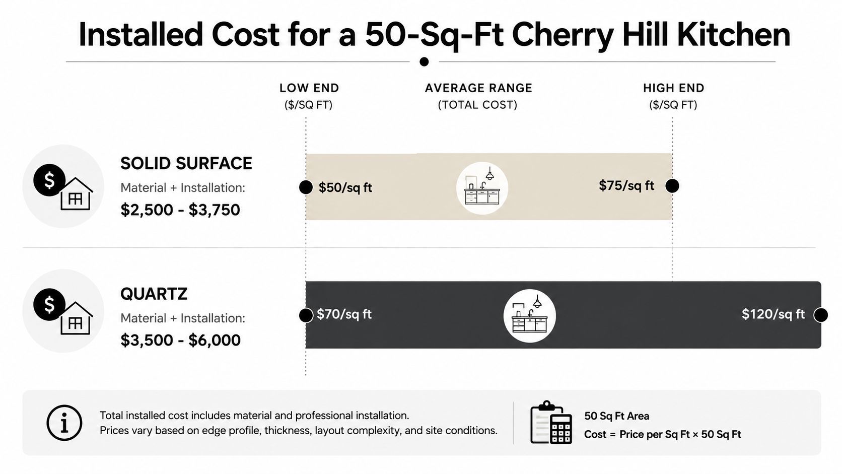 A comparison chart showing the installed cost per square foot for solid surface versus quartz kitchen countertops.