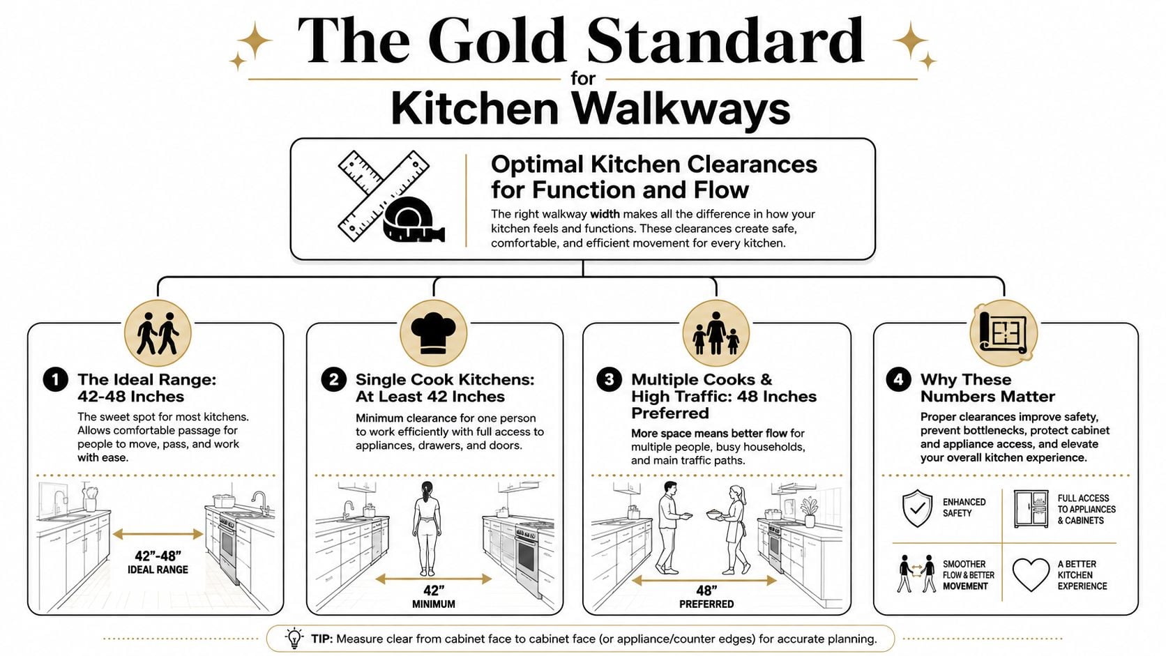 An infographic detailing recommended kitchen walkway clearance widths for optimal workflow and traffic, ranging from 42 to 48 inches.