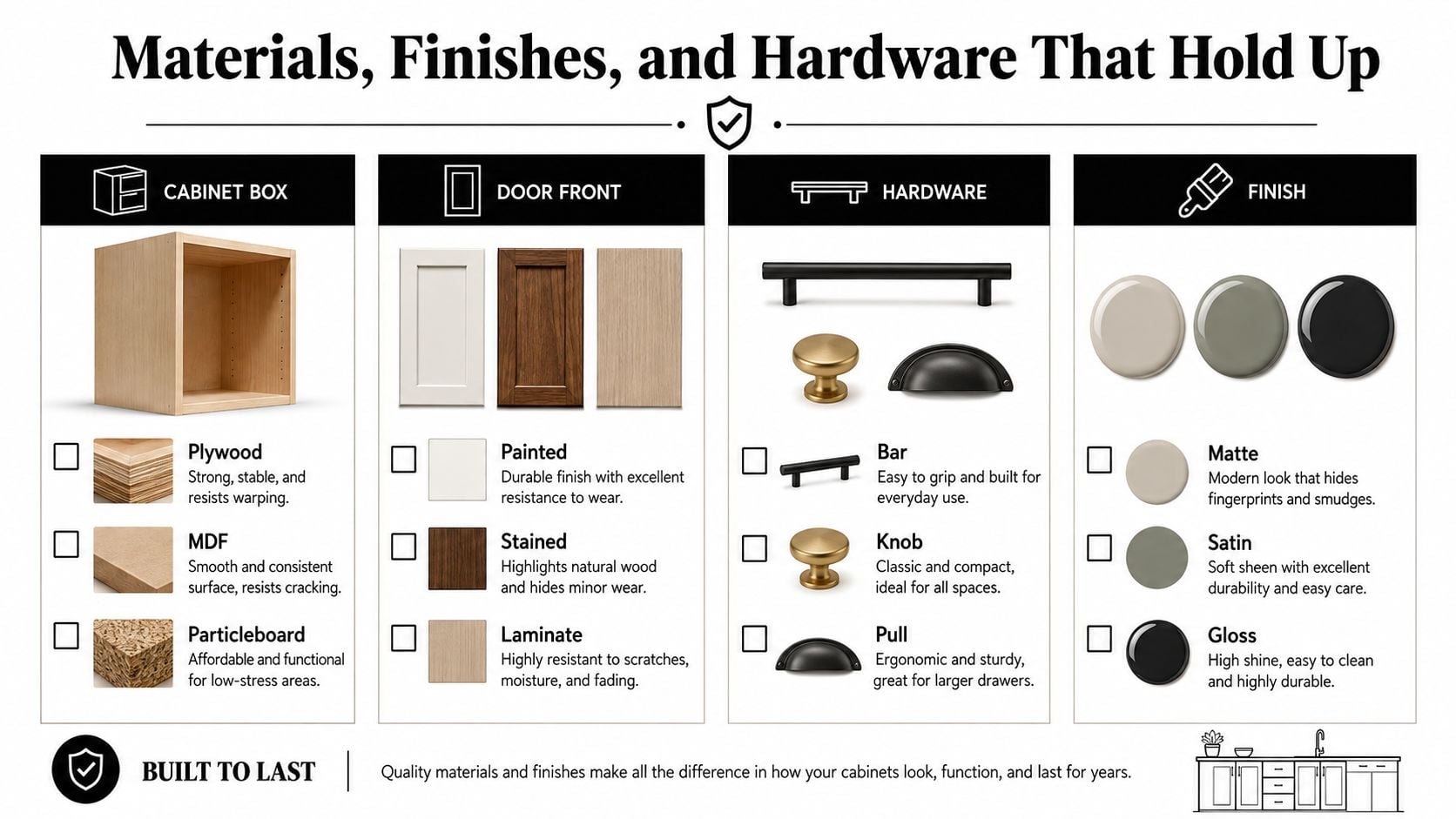 An infographic detailing durable materials, finishes, and hardware options for high-quality kitchen cabinet construction and design.