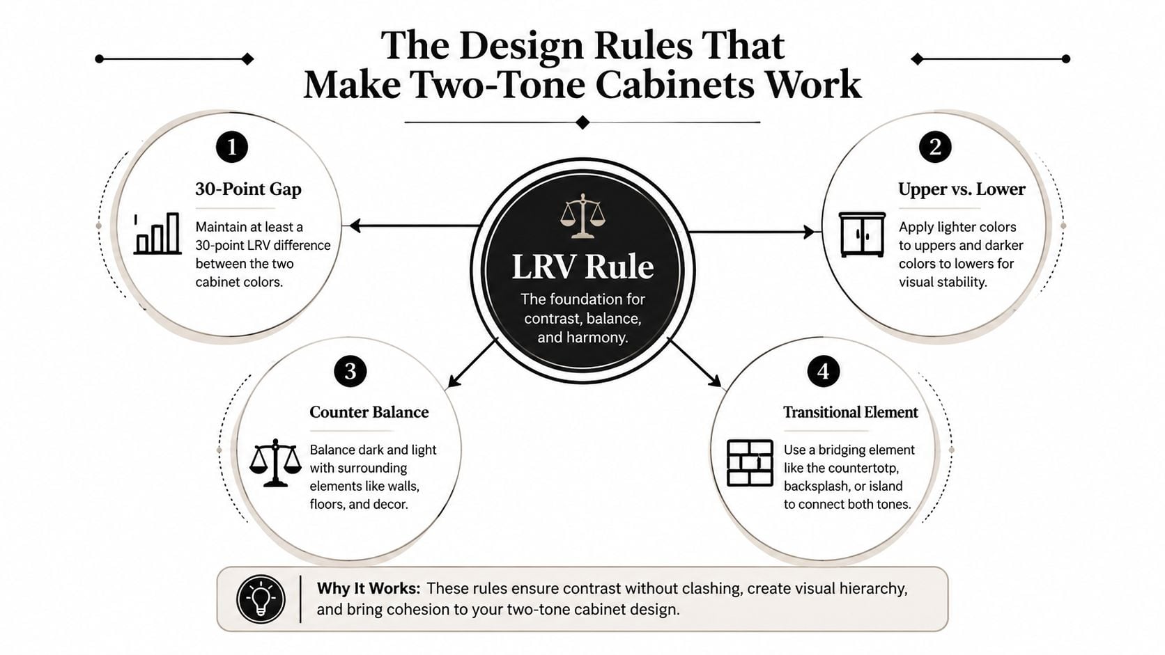 An infographic titled The Design Rules That Make Two-Tone Cabinets Work, featuring four key principles for kitchen design.
