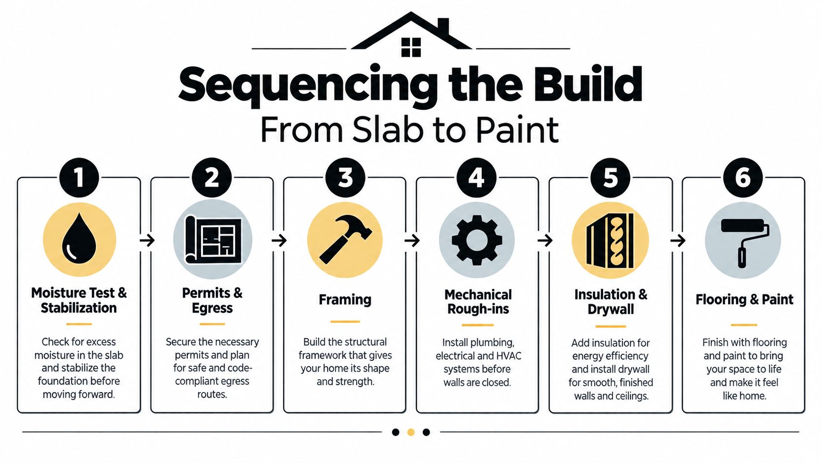 A six-step infographic detailing the construction process for finishing a basement from slab to paint.