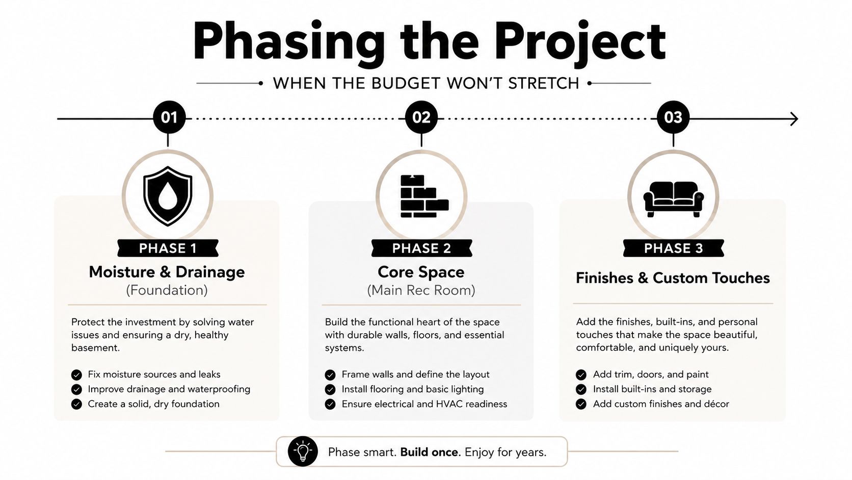 A diagram outlining a three-phase plan for renovating a basement when working with a limited budget.