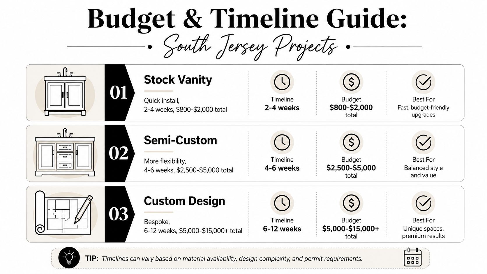A budget and timeline guide comparing stock, semi-custom, and custom bathroom vanity renovation projects in South Jersey.