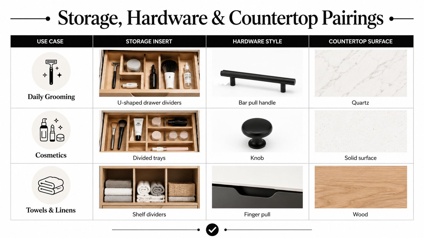 A chart illustrating different bathroom vanity cabinet design options, including storage inserts, hardware styles, and countertop surface materials.
