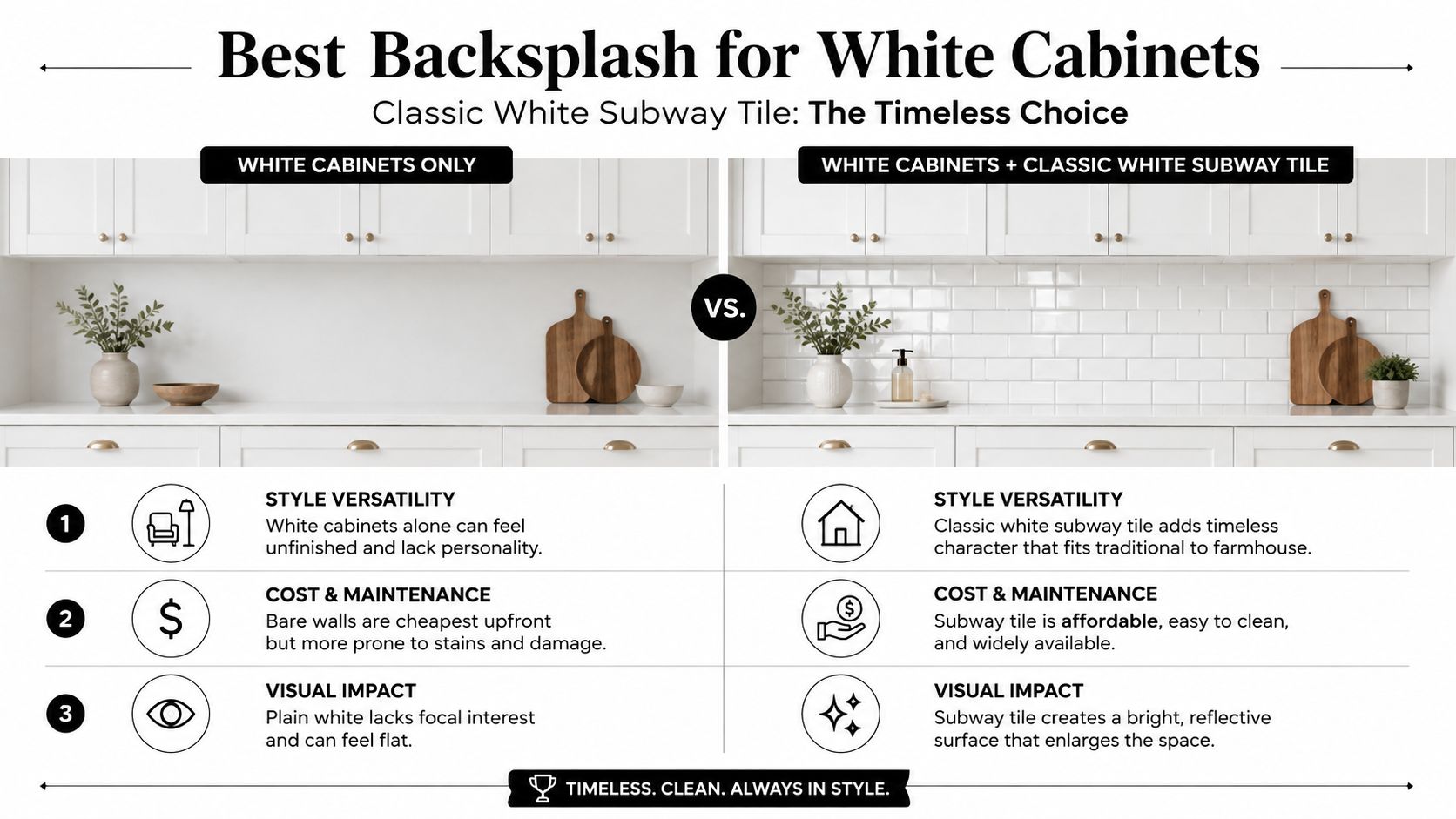 A comparison graphic showing a kitchen with bare walls versus one with a classic white subway tile backsplash.